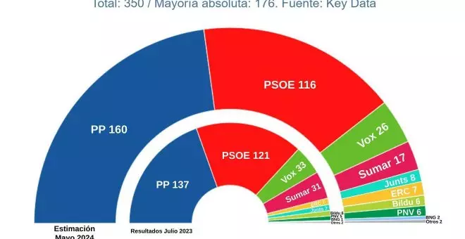 El PSOE sale reforzado tras el periodo de reflexión de Sánchez y el crecimiento del PP se frena